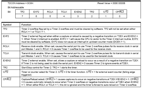 T2CON-Timer/Counter 2 Control Register