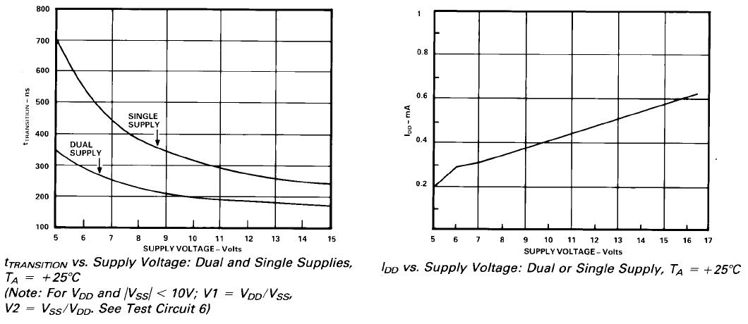 Typical Parformance Characteristics