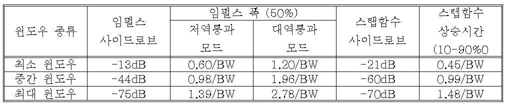 윈도우의 종류에 따른 펄스폭과 상승시간