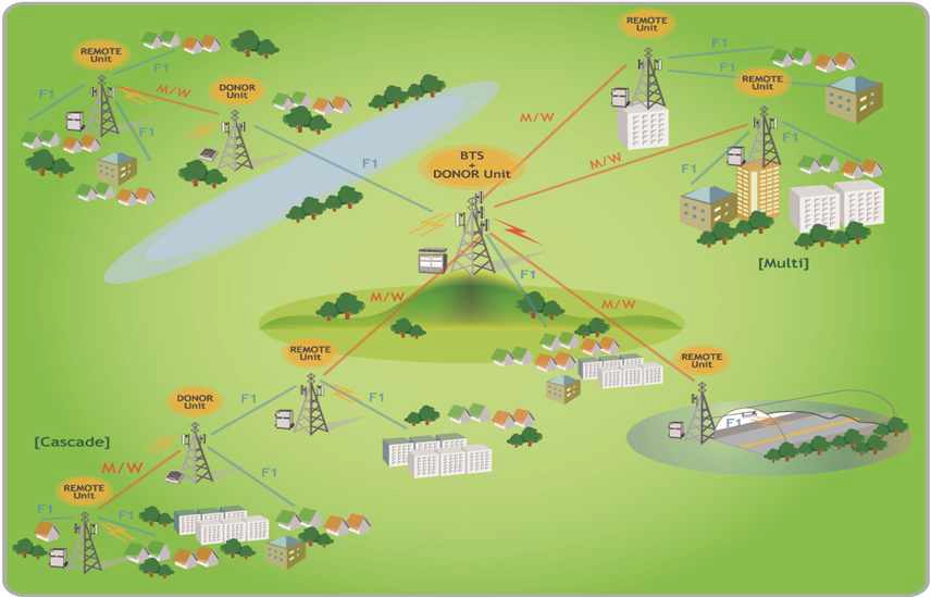 11㎓ 대역 멀티 M/W 중계 및 무선인터넷 백홀 시스템