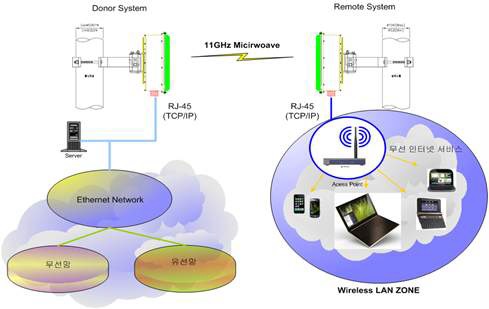11㎓ 무선인터넷 백홀 설치 현장 및 시스템 개념도