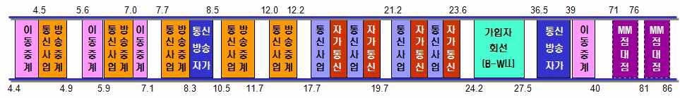 M/W 및 고주파 대역 통신 대역별 용도지정 현황