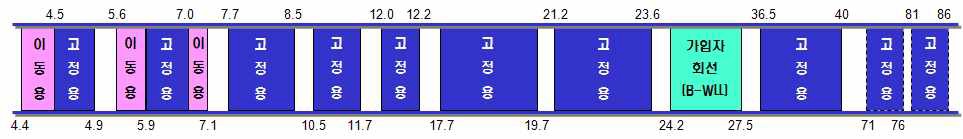 M/W 및 고주파 대역 통신 대역별 용도지정 개정