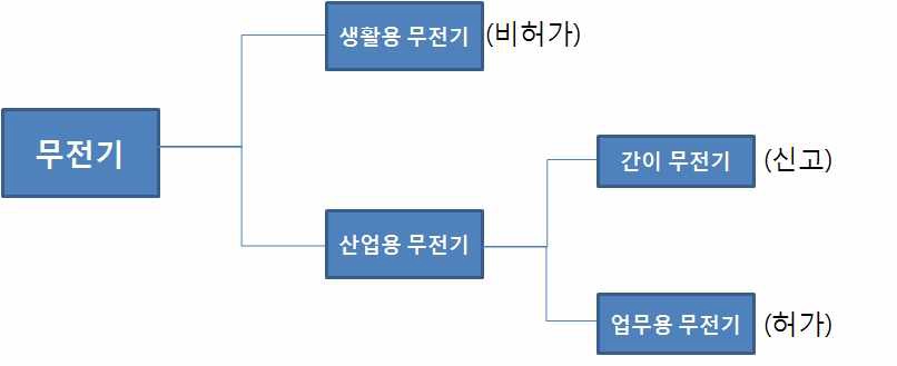 국내 무전기 분류