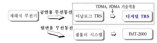 디지털 무전기의 발전