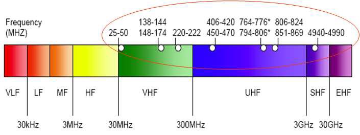 미국 PSWN 및 SAFECOM용 주파수 배분표