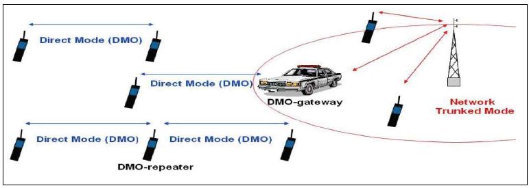 TETRA DMO Mode