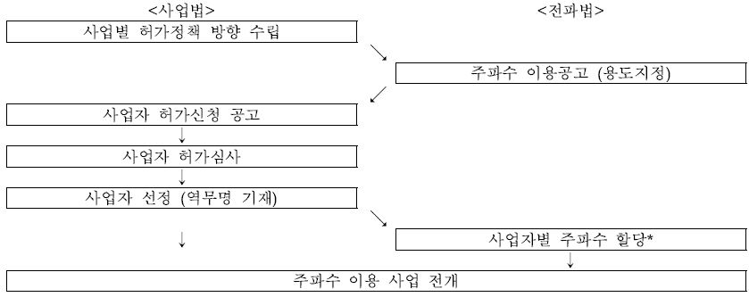 2000년 이전의 주파수 용도 지정절차