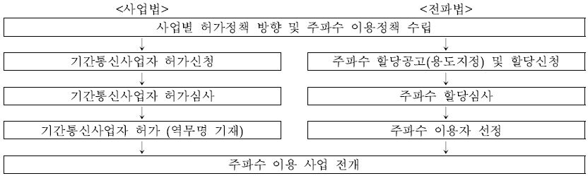 2000년 이후의 주파수 용도 지정절차