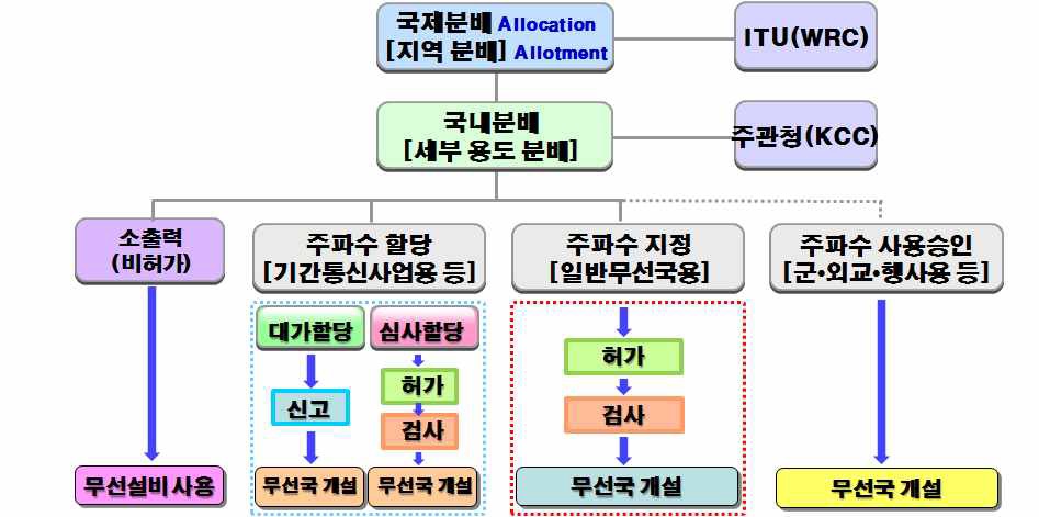 국내 주파수 분배 및 이용절차