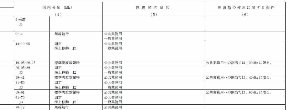 일본 주파수 분배표