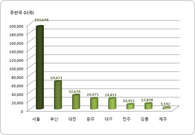 지역별 간이무선국 무선국수