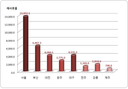 지역별 간이무선국 재사용률