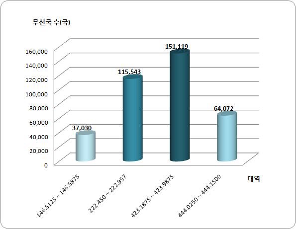 주파수 대역별 간이무선국 무선국수