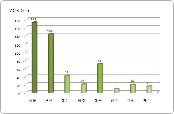 지역별 간이TRS 무선국수