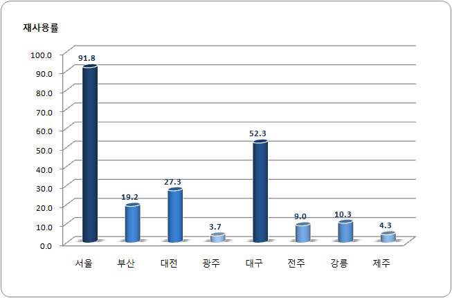 지역별 간이TRS 재사용률