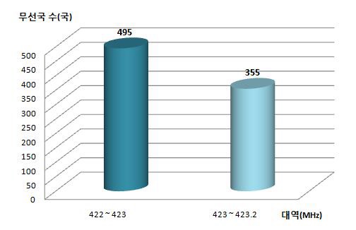 주파수 대역별 간이TRS 무선국수