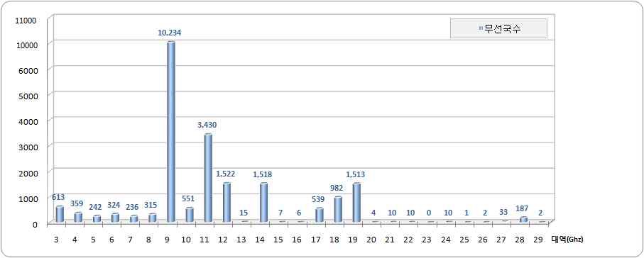 M/W 대역별 무선국 수