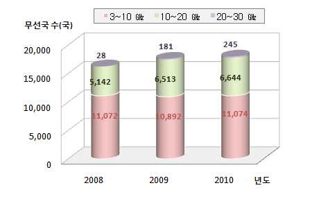 M/W대역 연도별 무선국 수