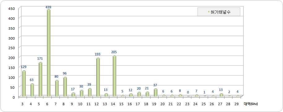 M/W 대역별 채널수