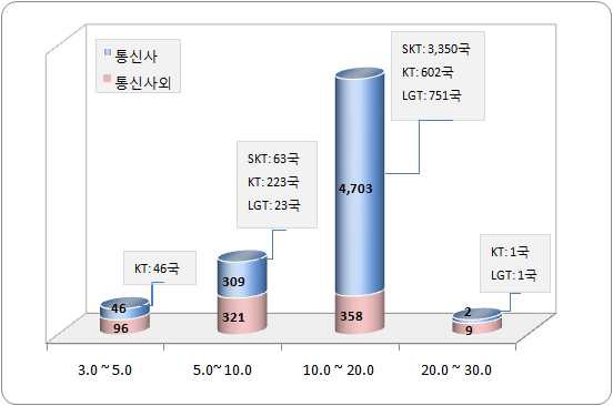 M/W 중계용 무선국 시설자 별 허가 현황