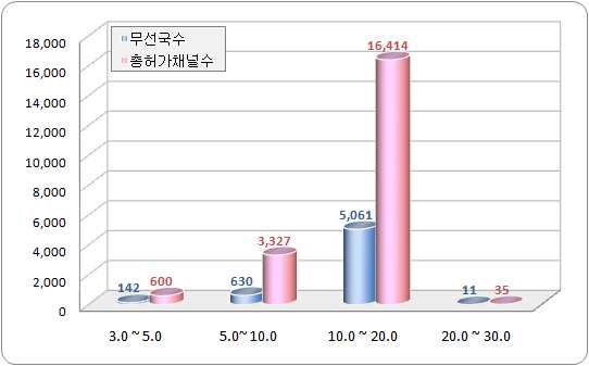 M/W 중계대역 무선국 수 및 총 허가채널수