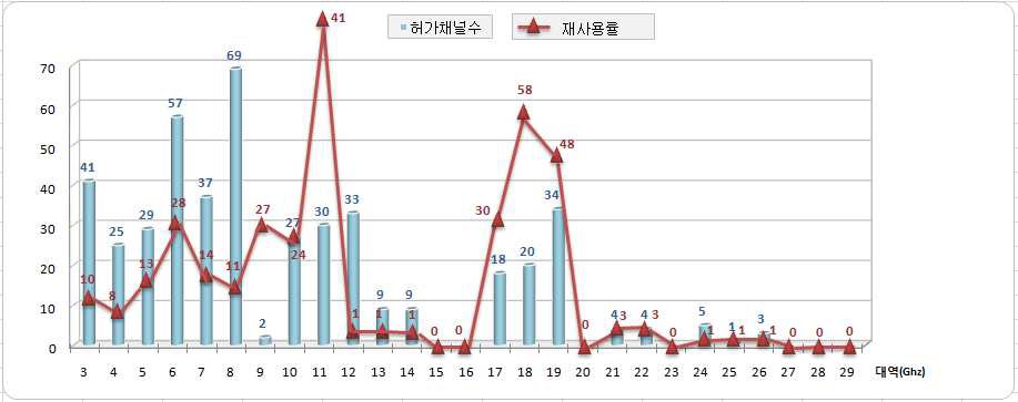 M/W 중계대역별 허가채널수 및 재사용률