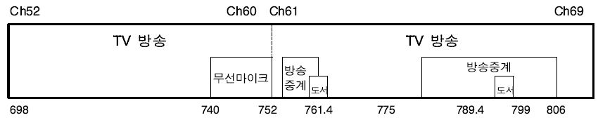 700㎒ 여유대역 주파수분배 현황