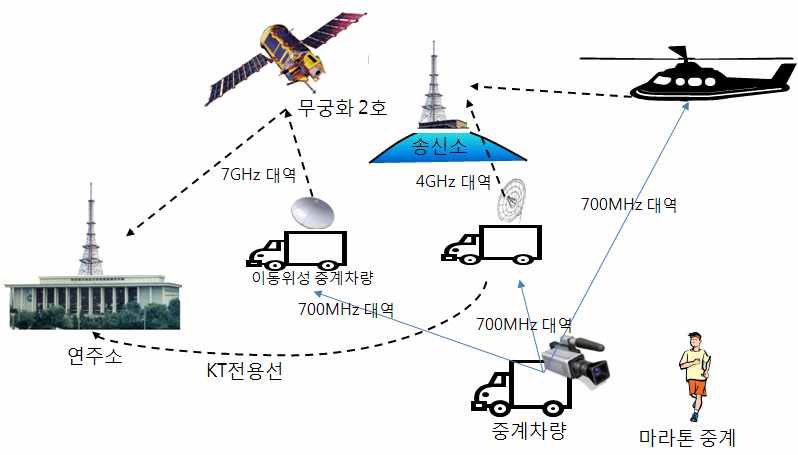 TV방송중계용 시스템 구성도