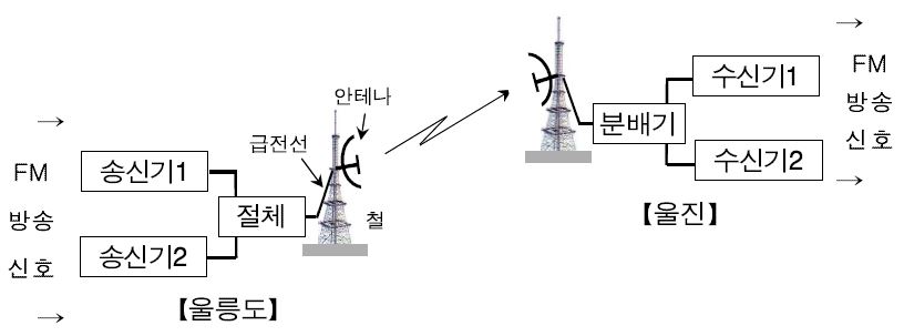 라디오 방송중계용 시설 구성도