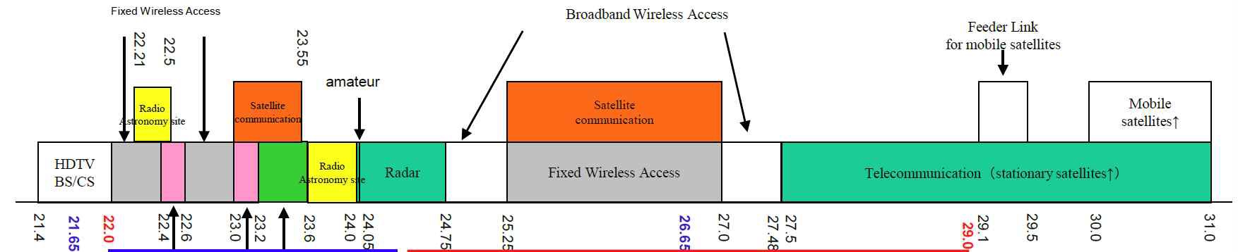 일본의 22∼29㎓ 대역 이용 현황