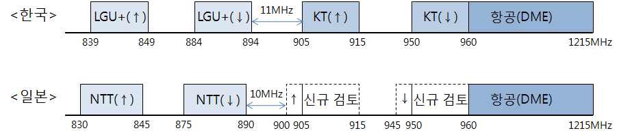 한국 및 일본의 800/900㎒ 대역 주파수 계획