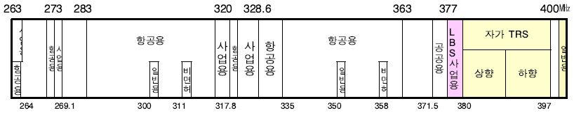 300㎒ 대역 이용 현황