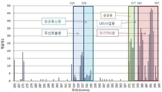 300㎒ 대역 주파수 이용 현황