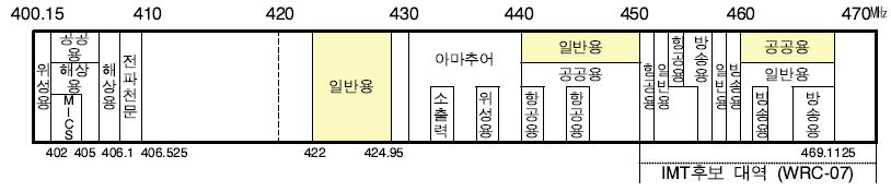 400㎒ 대역 이용 현황