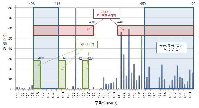 400㎒ 대역 주파수 이용 현황