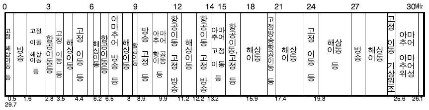 29.7㎒ 이하 업무분배 현황