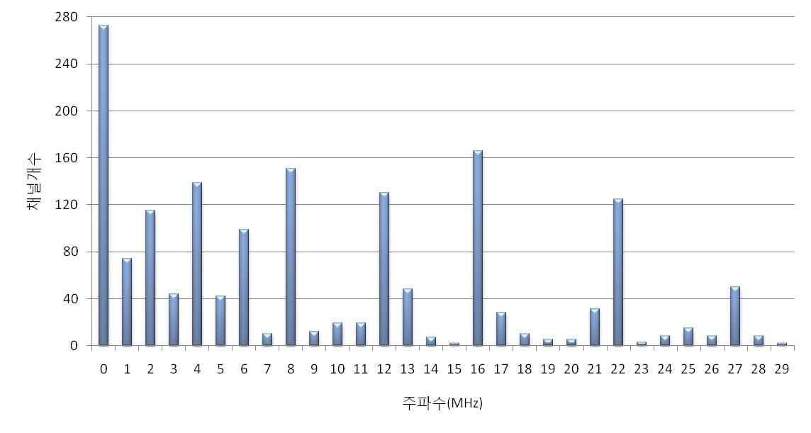 29.7㎒ 이하 이용채널 분포 현황