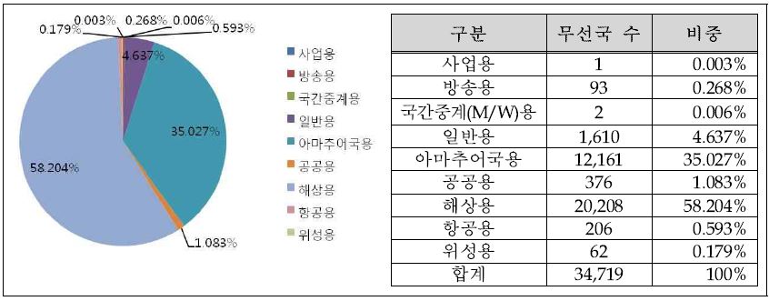 29.7㎒ 이하 무선국 용도별 분포