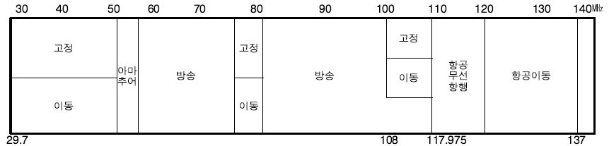 29.7～137㎒ 업무분배 현황