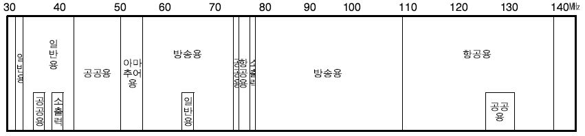 29.7～137㎒ 주요 용도별 이용현황