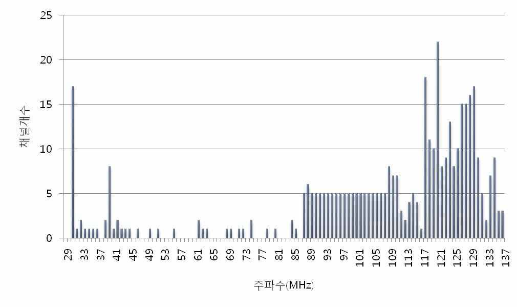 29.7～137㎒ 이용채널 분포 현황