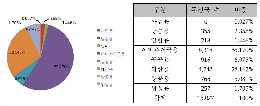 29.7～137㎒ 무선국 용도별 분포