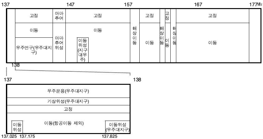 137～174㎒ 업무분배 현황