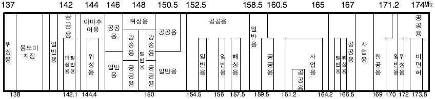 137～174㎒ 주요 용도별 이용현황