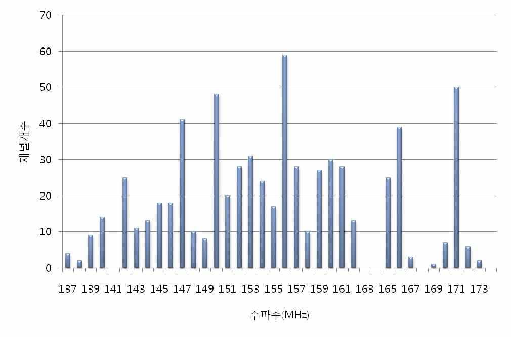 137～174㎒ 이용채널 분포 현황