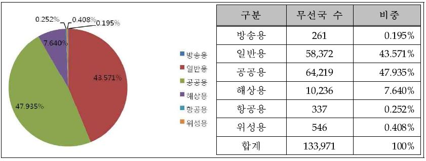 137～174㎒ 무선국 용도별 분포