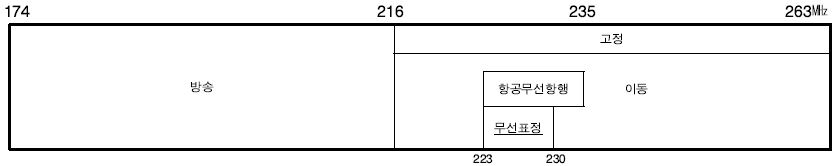 174～263㎒ 업무분배 현황