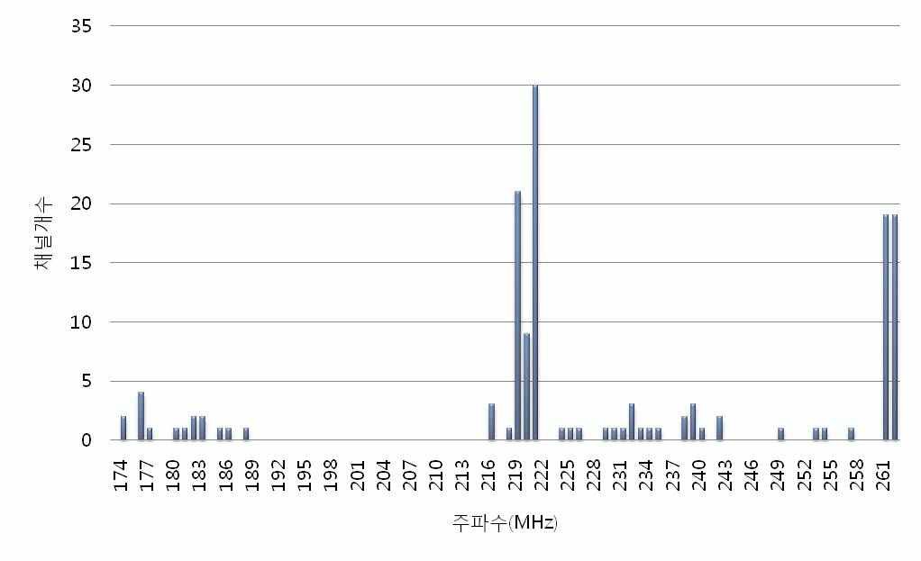 174∼263㎒ 이용채널 분포 현황