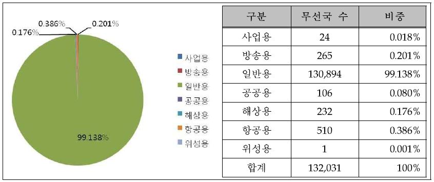 174∼263㎒ 무선국 용도별 분포